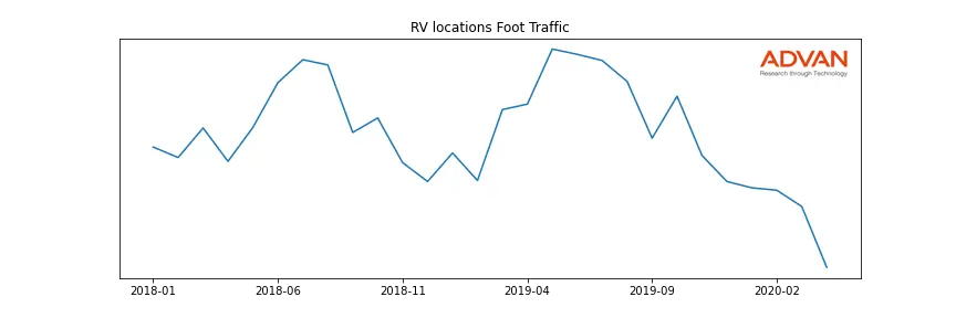 RV-A foot traffic