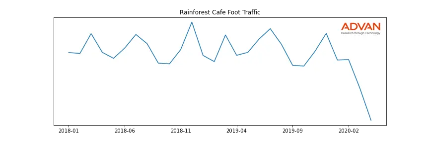 LANDRYS-A-RAINF foot traffic