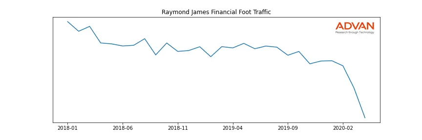 RJF foot traffic