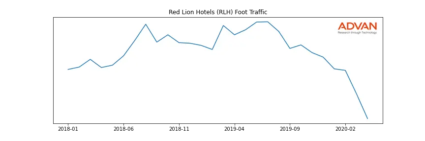 RLH foot traffic