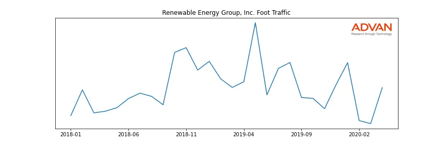 REGI foot traffic