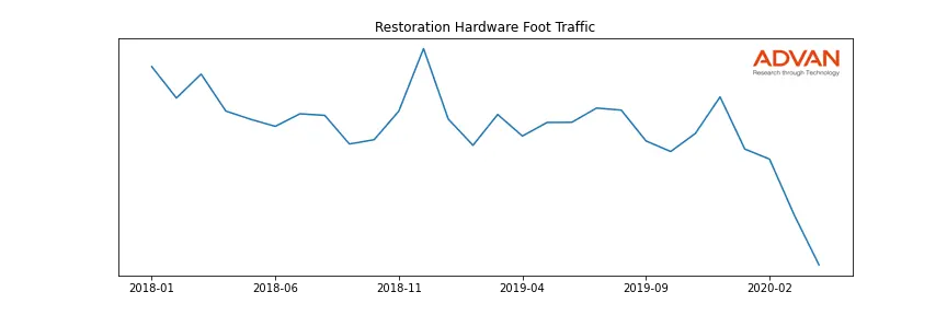 RH foot traffic
