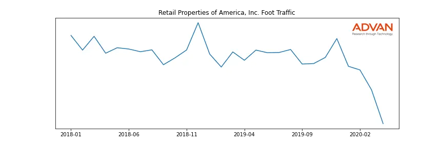 RPAI foot traffic