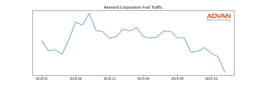 RXN foot traffic
