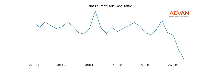 PPRUY-STLAUR foot traffic