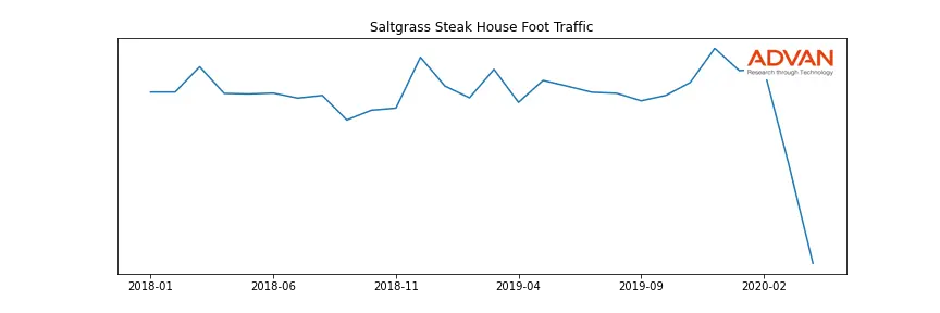 LANDRYS-A-SALTG foot traffic