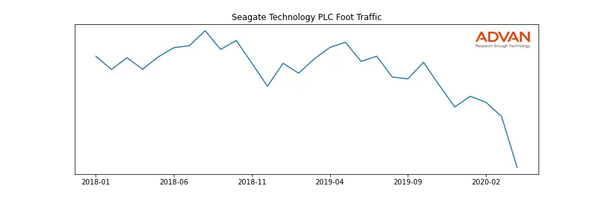 STX foot traffic