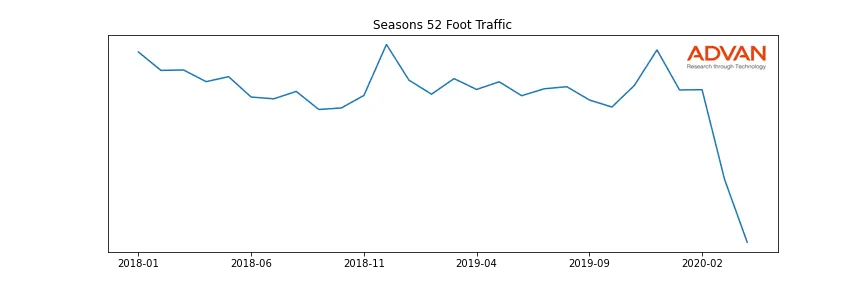 DRI-SEASONS foot traffic