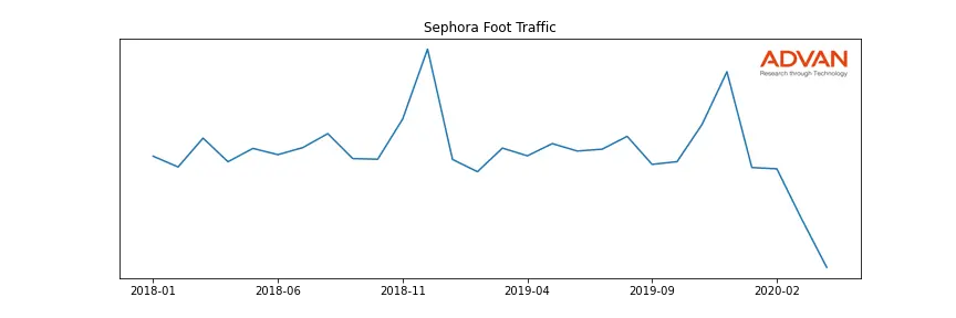 LVMUY-SEPHORA foot traffic