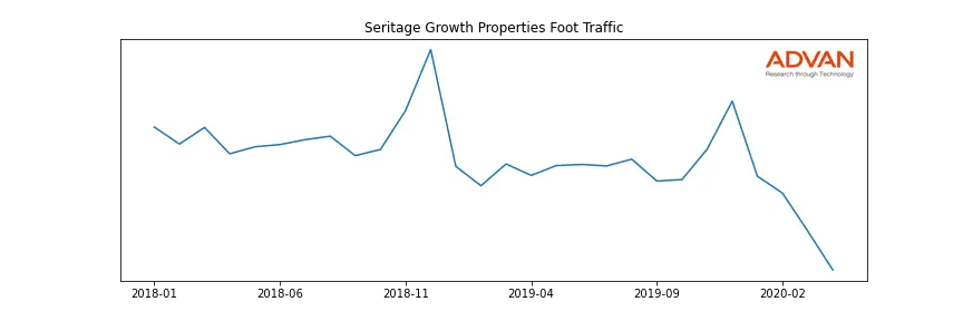 SRG foot traffic