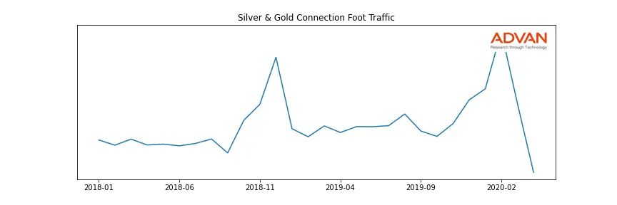 SIG-ZALES-SILVER foot traffic