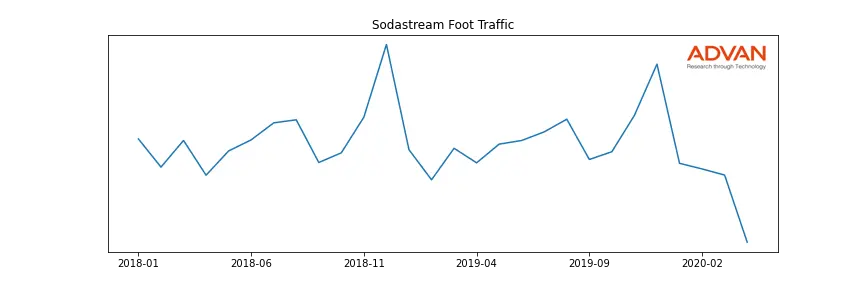 SODA foot traffic