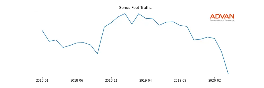 SONUS-A foot traffic