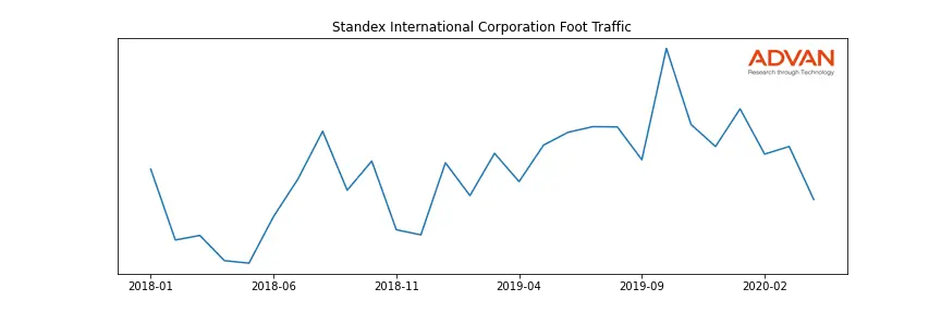 SXI foot traffic