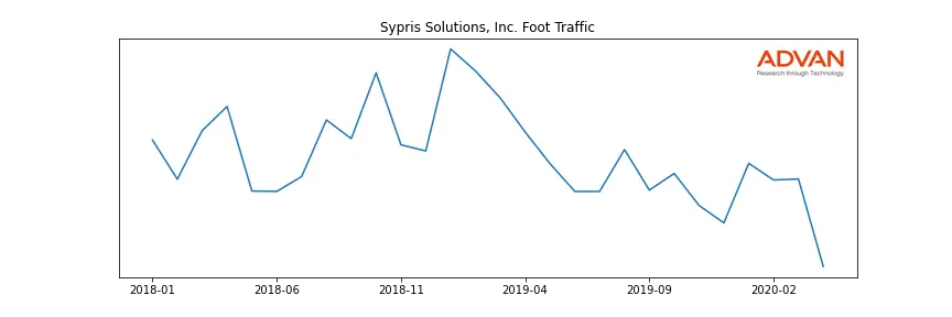 SYPR foot traffic