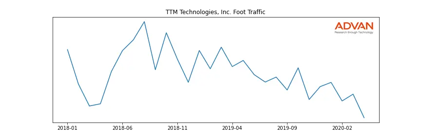 TTMI foot traffic