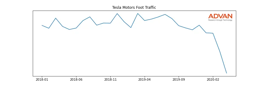 TSLA foot traffic