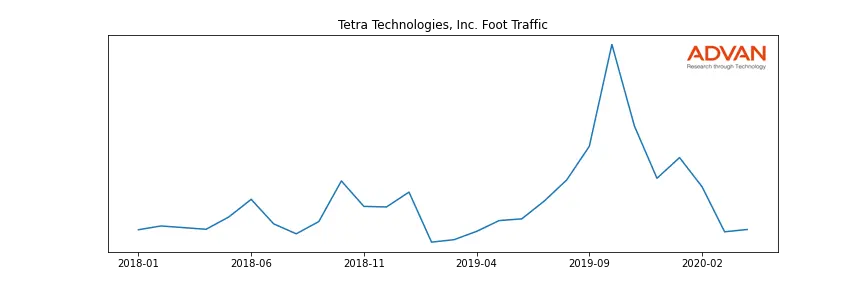 TTI foot traffic