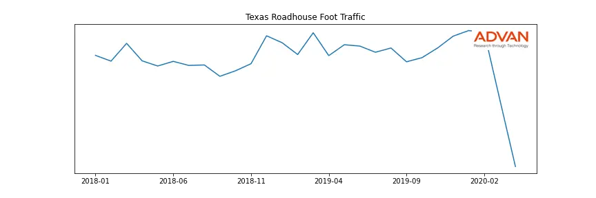 TXRH foot traffic
