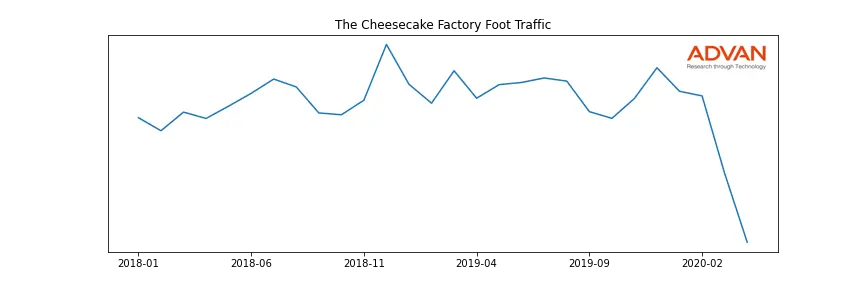 CAKE foot traffic