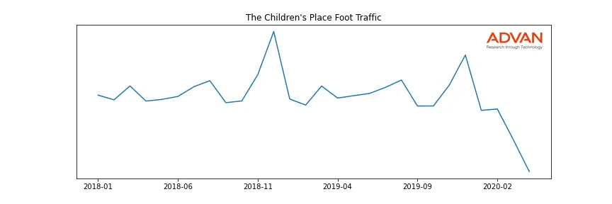 PLCE foot traffic