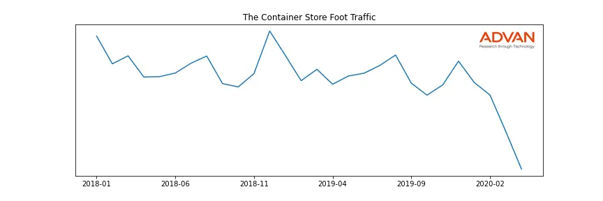 TCS foot traffic