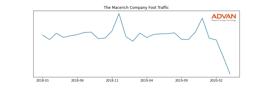MAC foot traffic