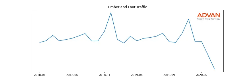 VFC-TBRL foot traffic