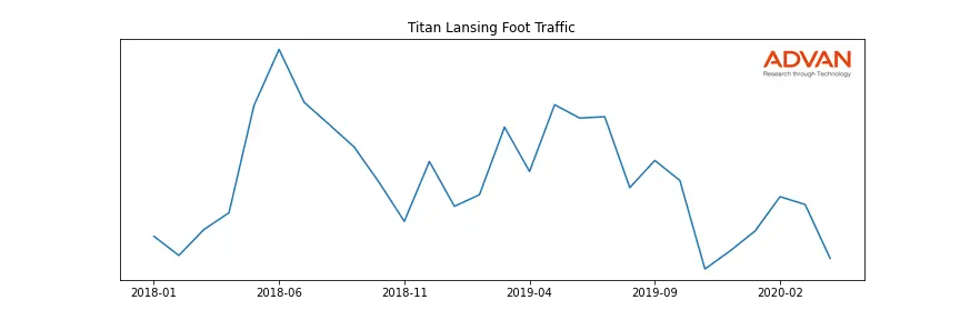 TLAN-A foot traffic