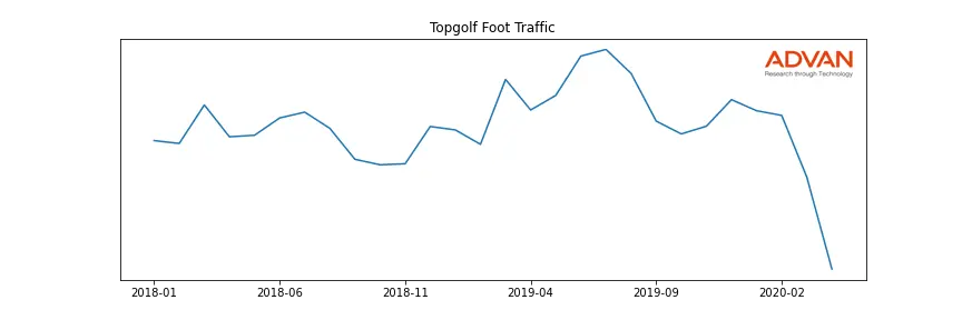 TOPGOLF-A foot traffic