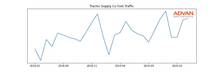 TSCO foot traffic