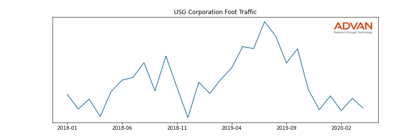 USG foot traffic