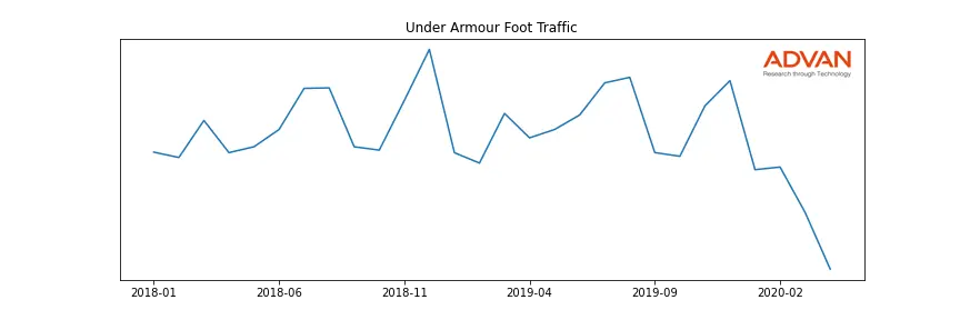 UA foot traffic