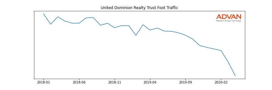 UDR foot traffic