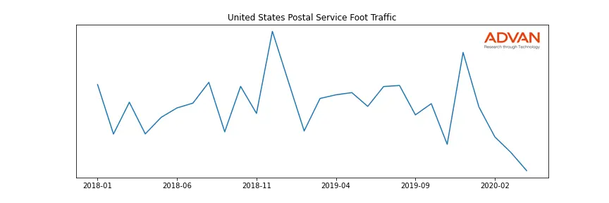 USPS-A foot traffic