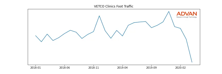 PETCO-A-VETCO foot traffic