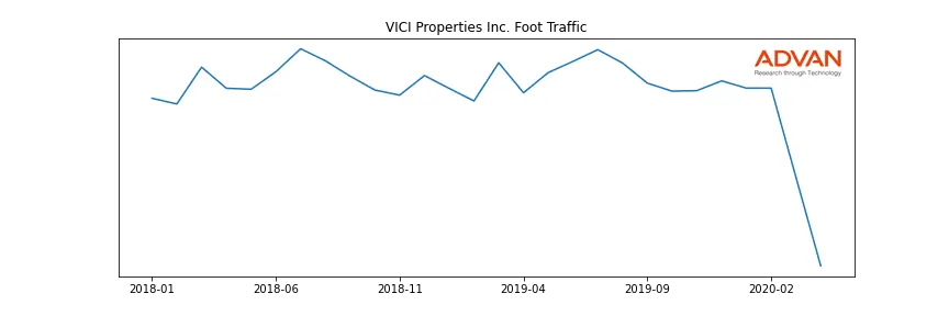 VICI foot traffic