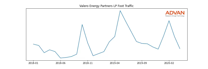 VLP foot traffic