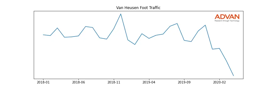 PVH foot traffic
