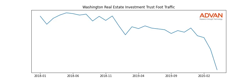 WRE foot traffic