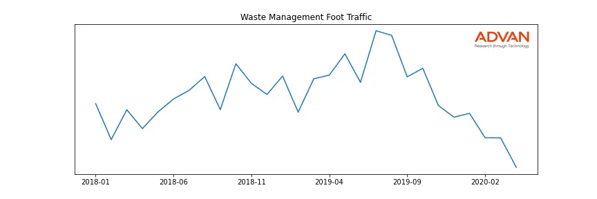 WM foot traffic