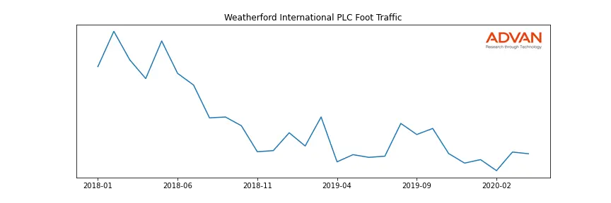 WFT foot traffic