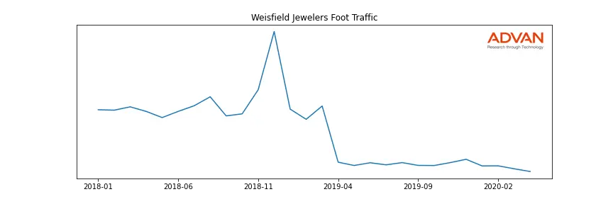 SIG-WEISFIELD foot traffic