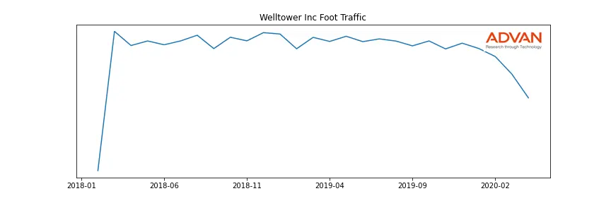 WELL foot traffic