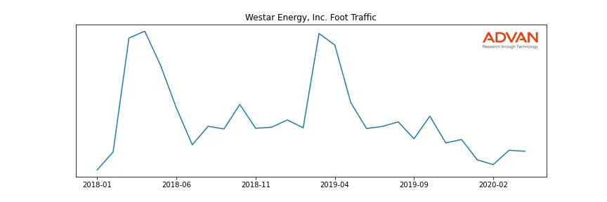 WR foot traffic