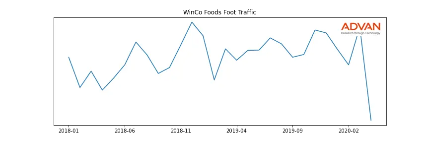 WNCO-A foot traffic