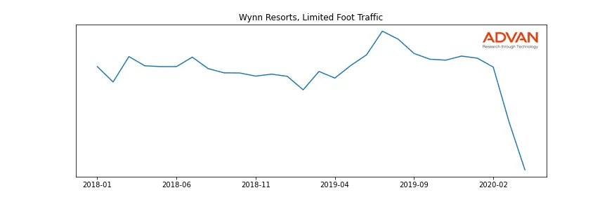 WYNN foot traffic