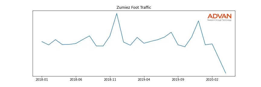 ZUMZ foot traffic