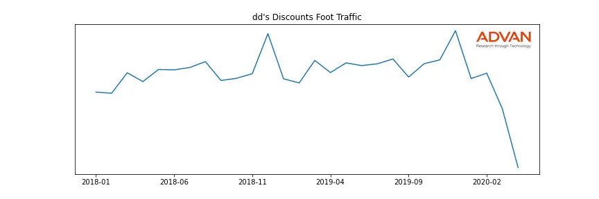 ROST-DD foot traffic