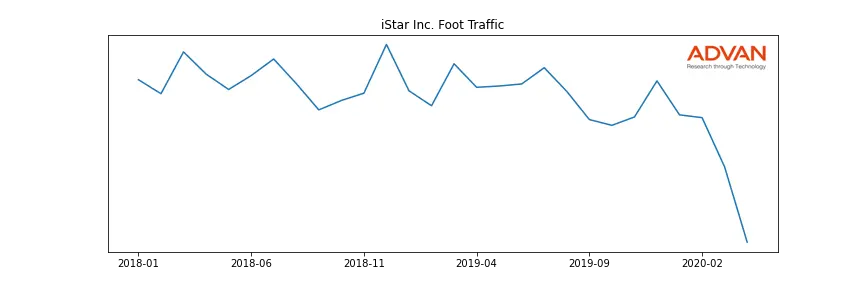 STAR foot traffic